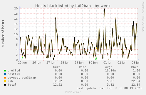 Hosts blacklisted by fail2ban