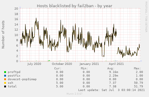 Hosts blacklisted by fail2ban