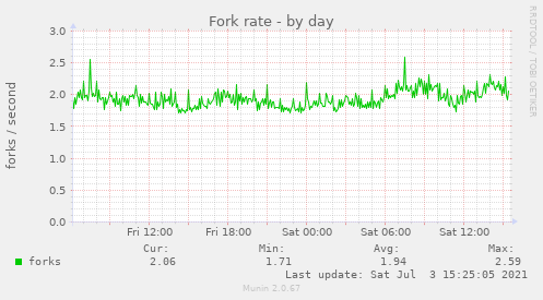 Fork rate