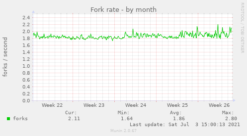 Fork rate