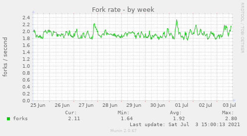 Fork rate