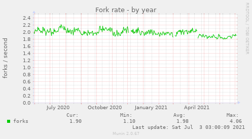 Fork rate