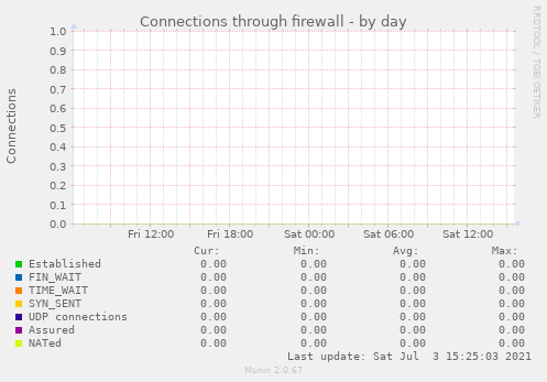 Connections through firewall