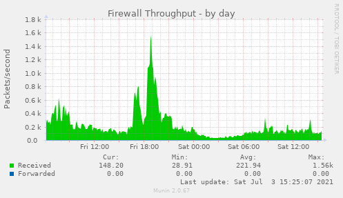 Firewall Throughput