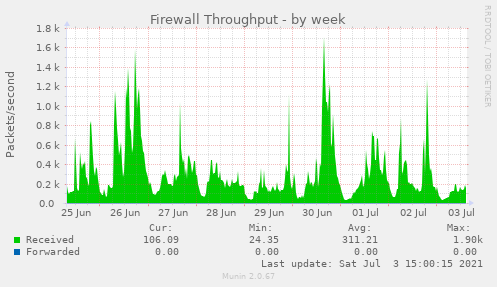 Firewall Throughput