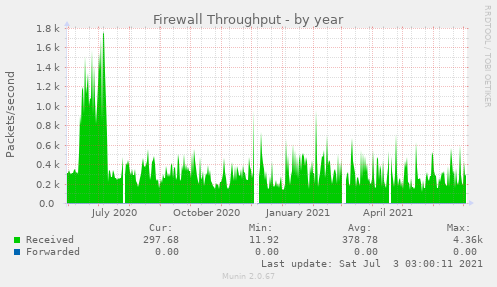 Firewall Throughput