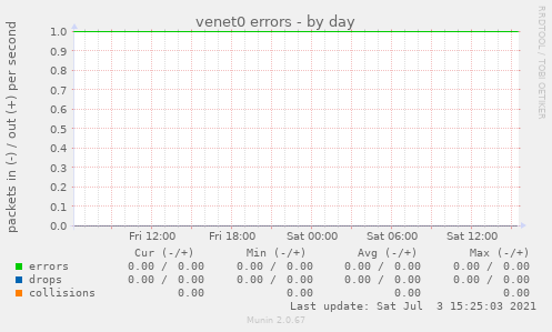 venet0 errors