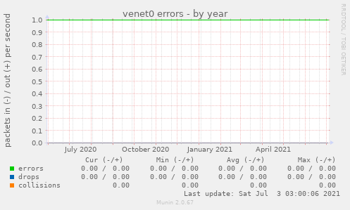 venet0 errors