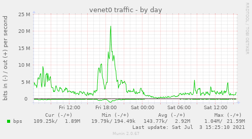 venet0 traffic