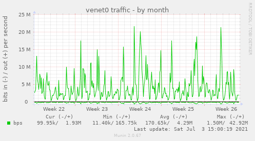 venet0 traffic