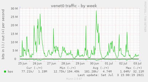 venet0 traffic