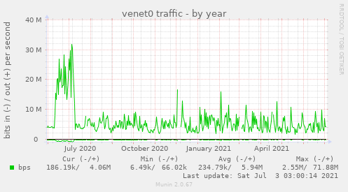 venet0 traffic