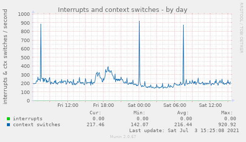 Interrupts and context switches