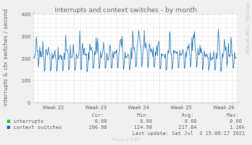 Interrupts and context switches