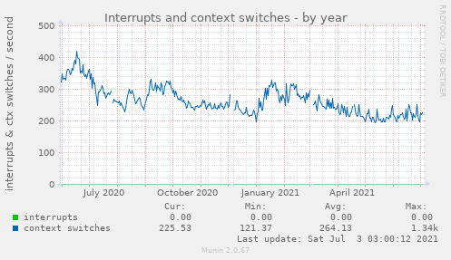 Interrupts and context switches