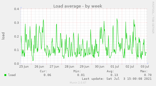 Load average