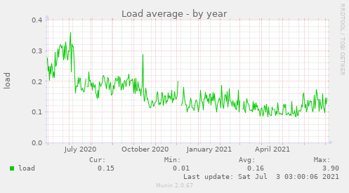 Load average