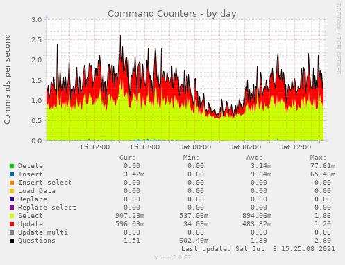 Command Counters