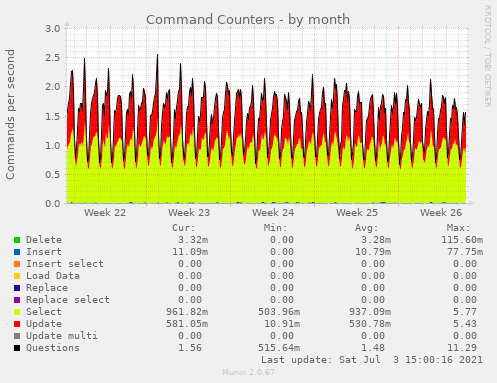 Command Counters