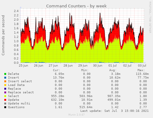 Command Counters