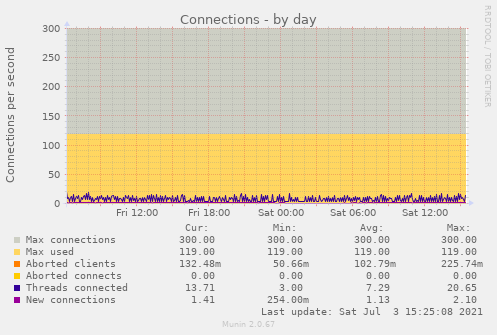 Connections