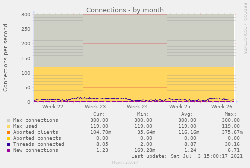 Connections