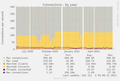 Connections