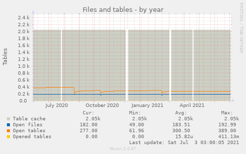 Files and tables