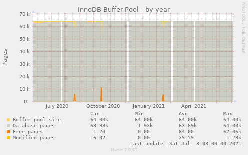 InnoDB Buffer Pool