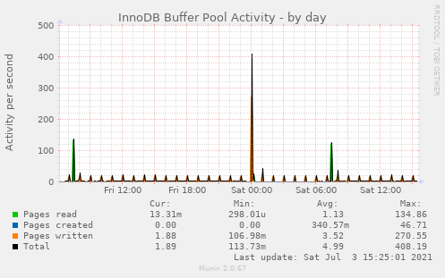 InnoDB Buffer Pool Activity