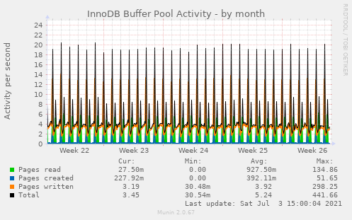 InnoDB Buffer Pool Activity