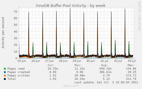 InnoDB Buffer Pool Activity