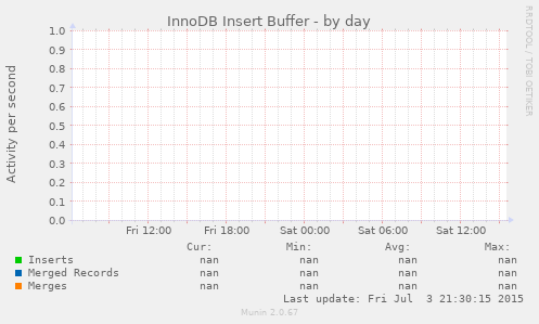 InnoDB Insert Buffer