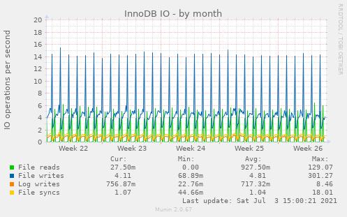 InnoDB IO