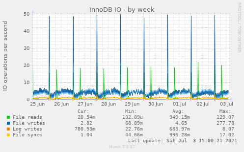 InnoDB IO