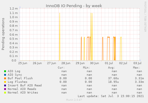 InnoDB IO Pending