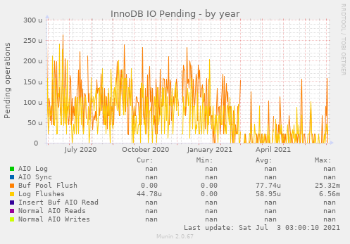 InnoDB IO Pending