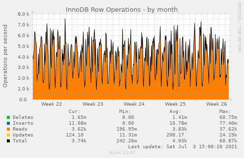 InnoDB Row Operations