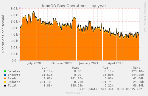 InnoDB Row Operations