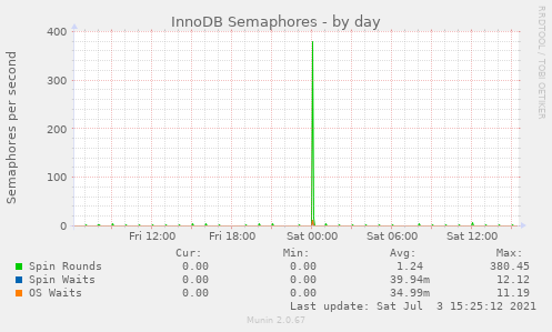 InnoDB Semaphores