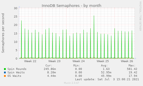 InnoDB Semaphores