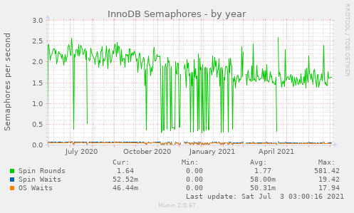 InnoDB Semaphores