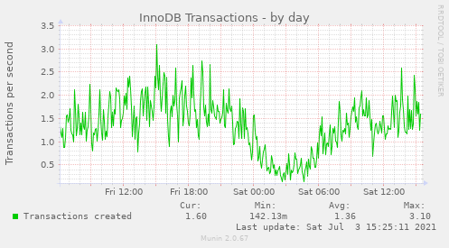 InnoDB Transactions