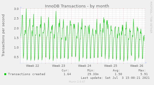 InnoDB Transactions