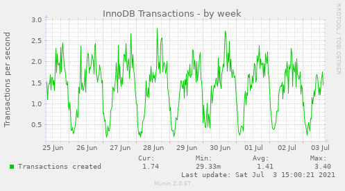 InnoDB Transactions