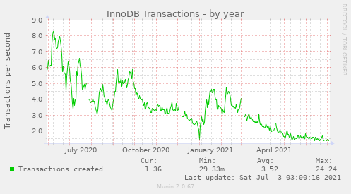 InnoDB Transactions