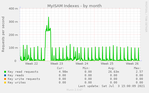 MyISAM Indexes