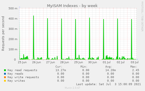 MyISAM Indexes