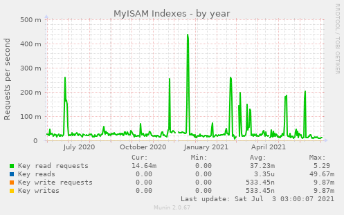 MyISAM Indexes