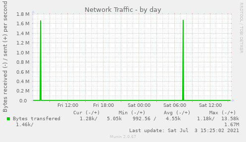 Network Traffic